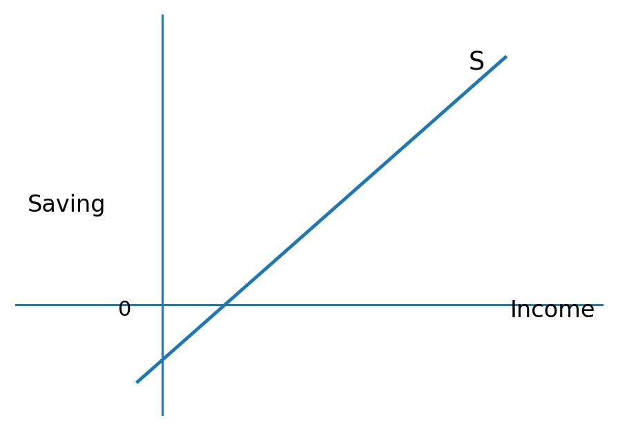 Linear saving function intersecting the horizontal income axis