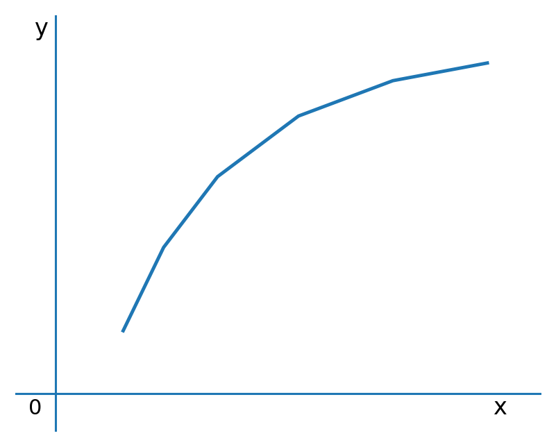 Curve showing y as a function of x in the first quadrant