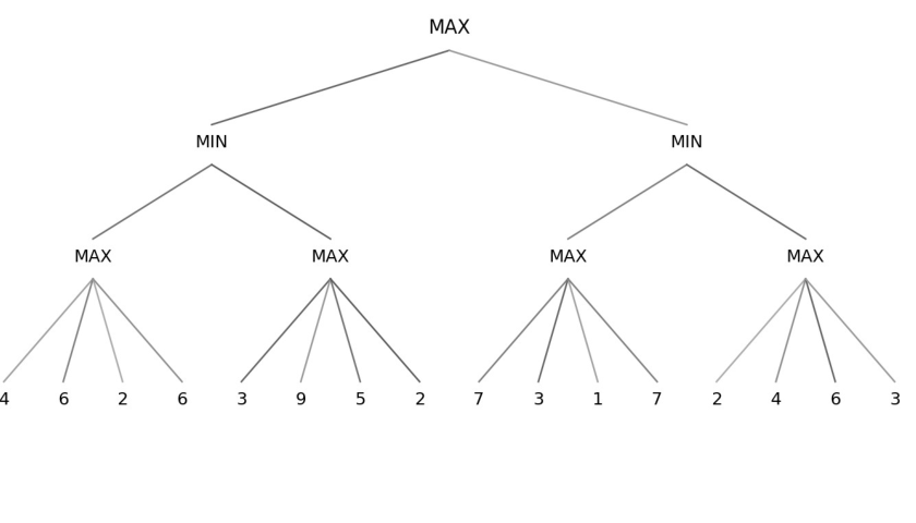 Minimax game tree search with alternating levels