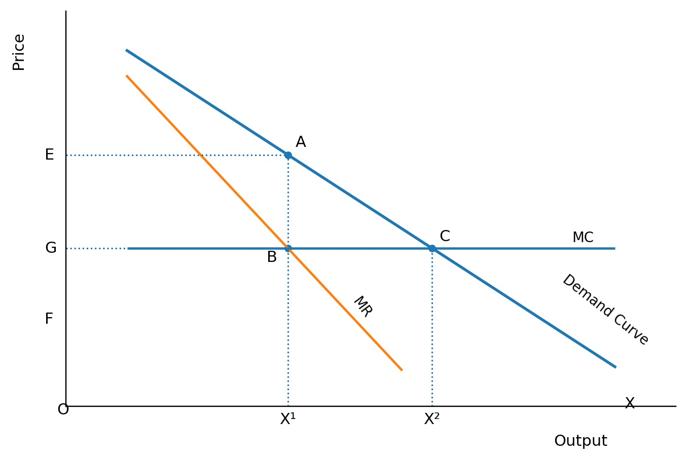 Monopoly price, output, and deadweight loss