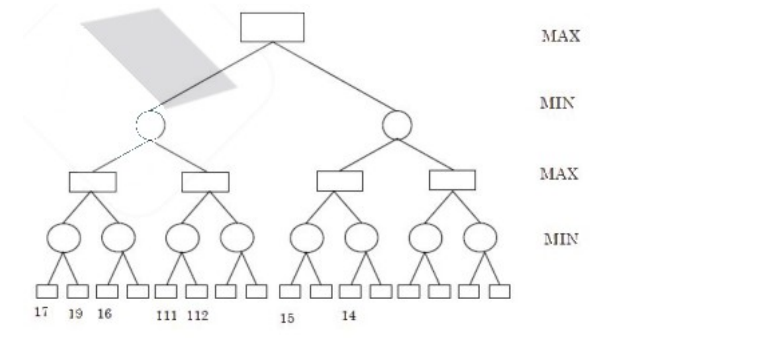 Game tree with alternating MAX and MIN levels