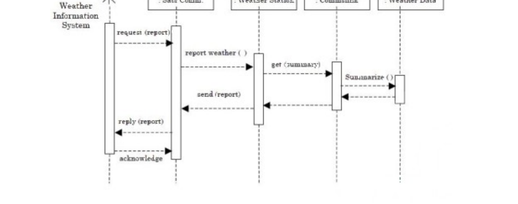 UML sequence diagram for the Weather Information System