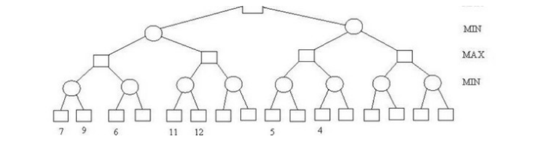 Game tree with alternating MIN and MAX nodes