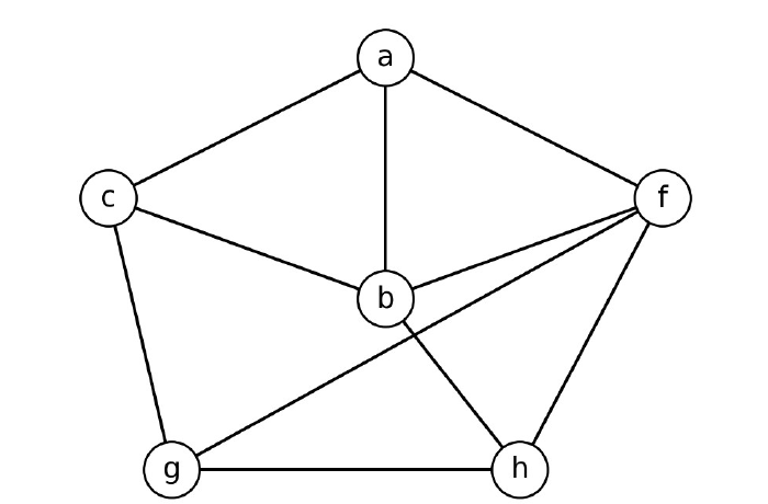 Undirected graph with vertices a, b, c, f, g, h for the DFS traversal question
