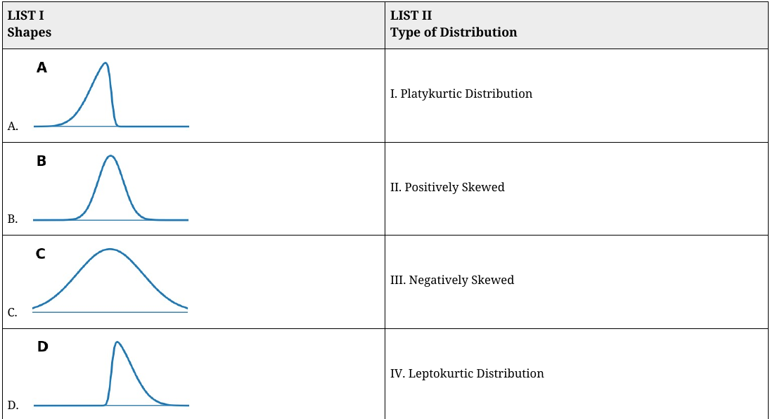 Distribution curve shapes for List-I matched with distribution types in List-II.
