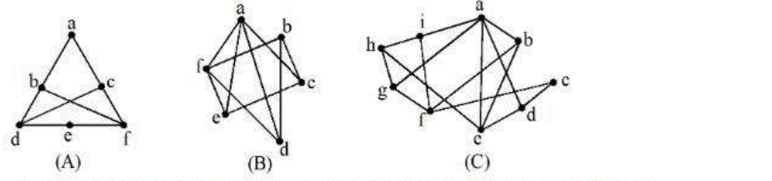 Graphs A, B and C for Question 133